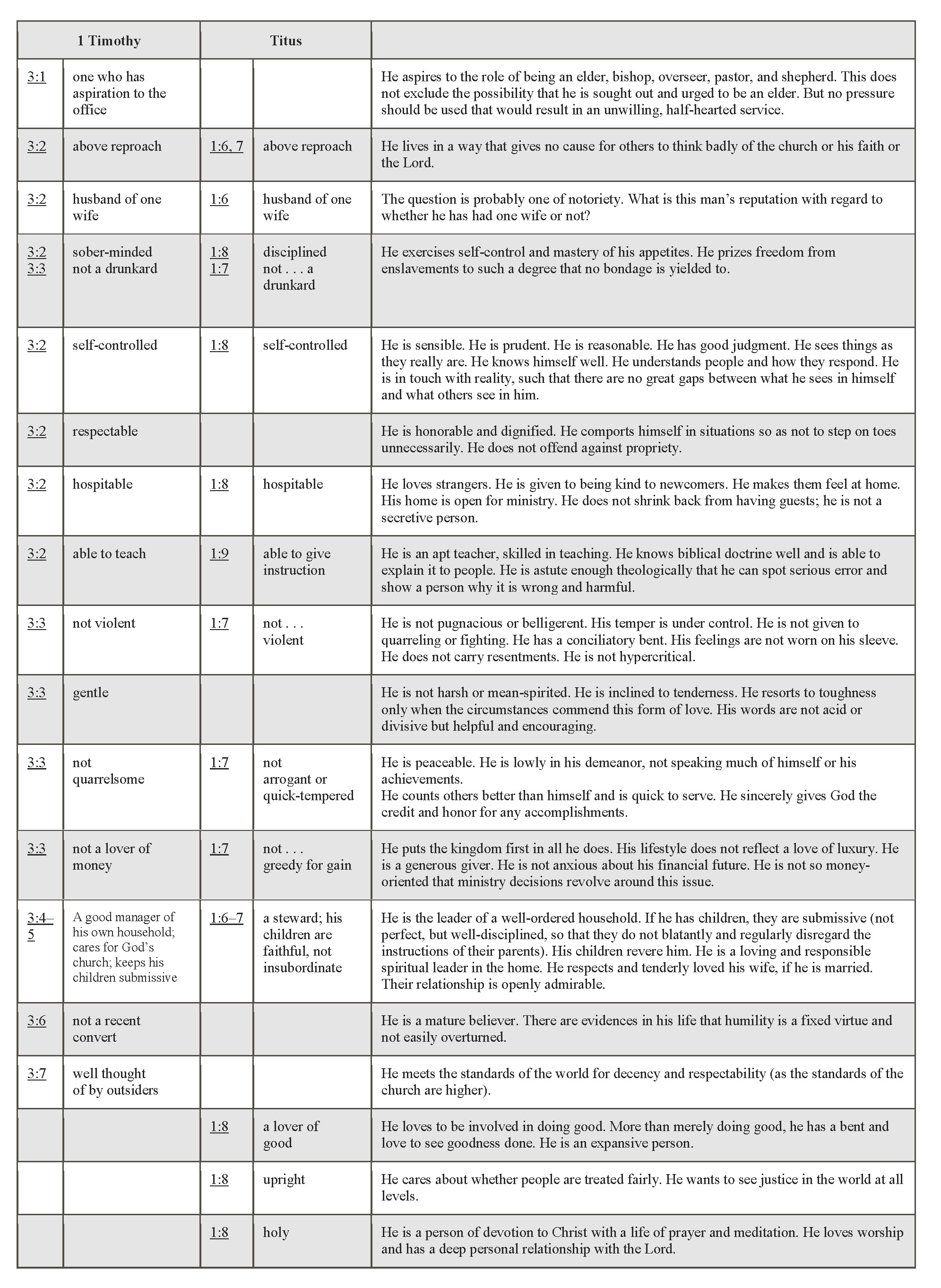 GQualifications of an Elder